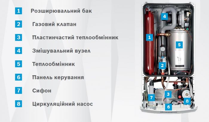 Котел газовий Bosch Condens 2500 W WBC 28-1 DC, конденсаційний, двоконтурний, турбований, 28 кВт