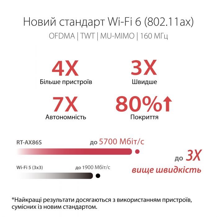 Маршрутизатор ASUS RT-AX86S AX5700 4xGE LAN 1xGE WAN 2xUSB3.2 MU-MIMO OFDMA MESH