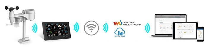 Ел. погодна станція SWS 12500 WiFi