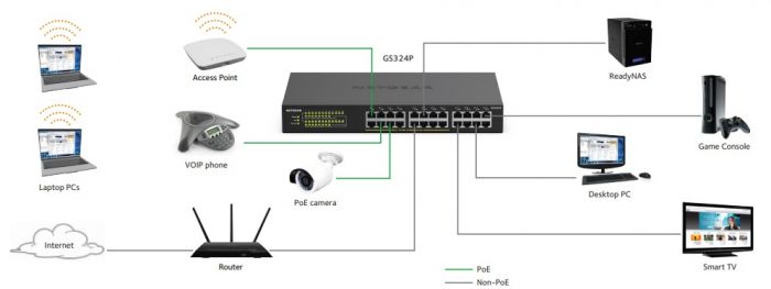 Комутатор NETGEAR GS324PP 24xGE PoE+(380Вт), некерований