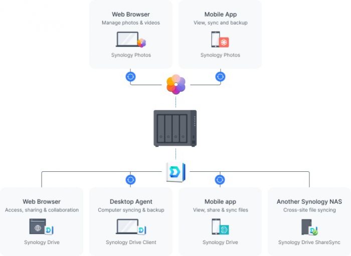 Мережеве сховище NAS Synology DS923+