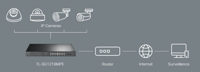 Комутатор TP-LINK TL-SG1218MPE 16xGE/PoE+ 192W 2xcomboGE/SFP EasySmart 19" 1U