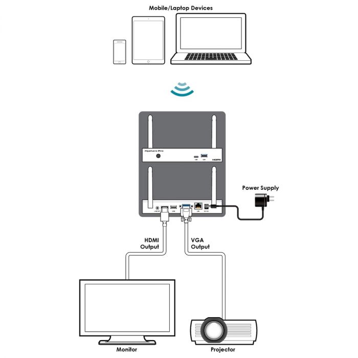 Система BYOD Колаборації Cypress Hyshare Pro WPS-HP201