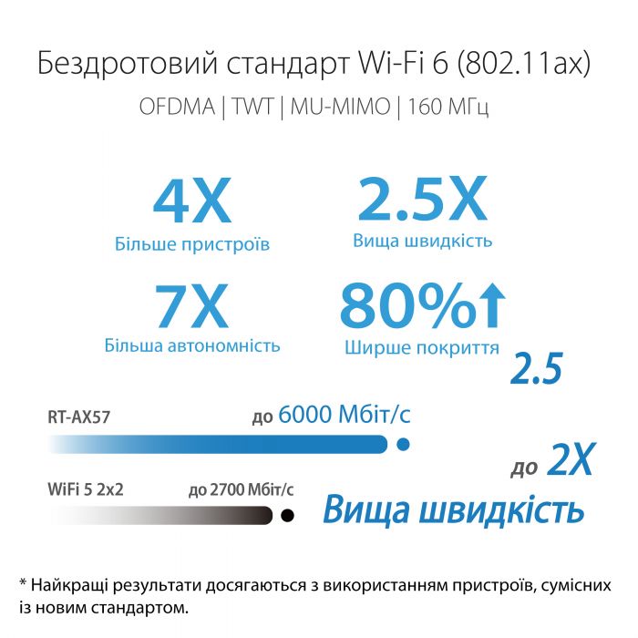 Маршрутизатор ASUS RT-AX57 AX3000 4xGE LAN 1xGE WAN WPA3 MU-MIMO OFDMA MESH
