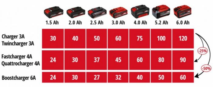 Зарядний пристрій Einhell 18V 2x2 Power X-Quattrocharger 4A, PXC, 1.29 кг