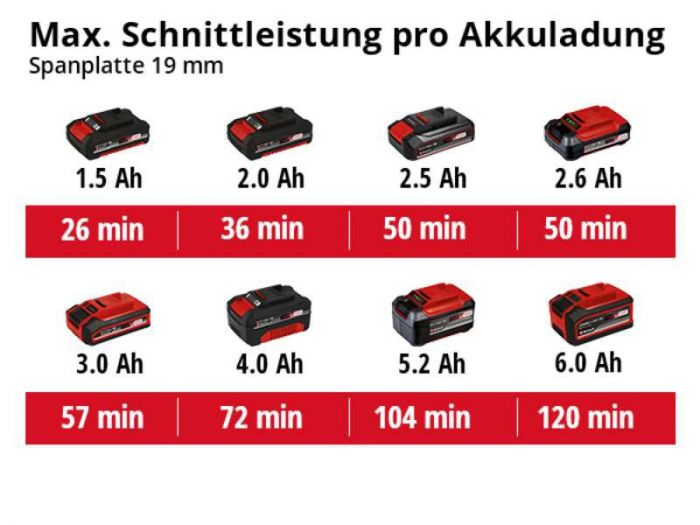 Міні-пила циркулярна Einhell TE-CS 18/89 Li - Solo акум., PXC, 18В, 3500 об/хв, диск 89х10 мм, 1.72 кг (без АКБ і ЗП)