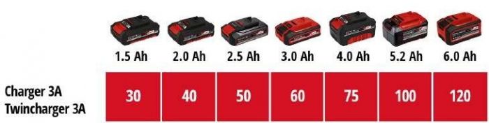 Набір акумуляторів + зарядний пристрій Einhell 18V 2x4.0Ah Twincharger Kit, PXC, 2.2 кг