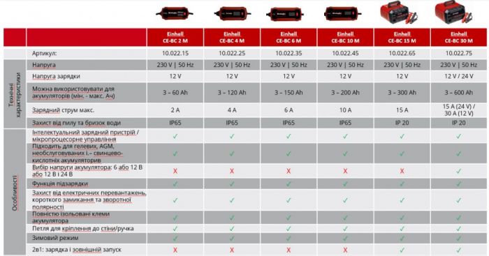 Пуско-зарядний пристрій Einhell CE-BC 30 M, 12/24 В, 3-600 А/г, макс. 30 А