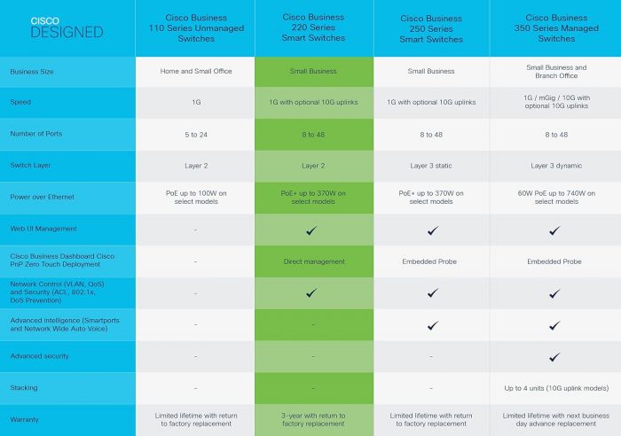 Комутатор Cisco CBS220 24xGE, 4x10G SFP+, Smart