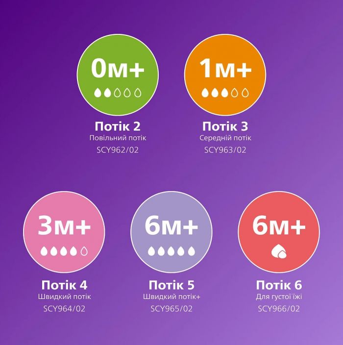 Соска Avent Natural 1міс+, Природний Потік, 2 шт Повільний Потік