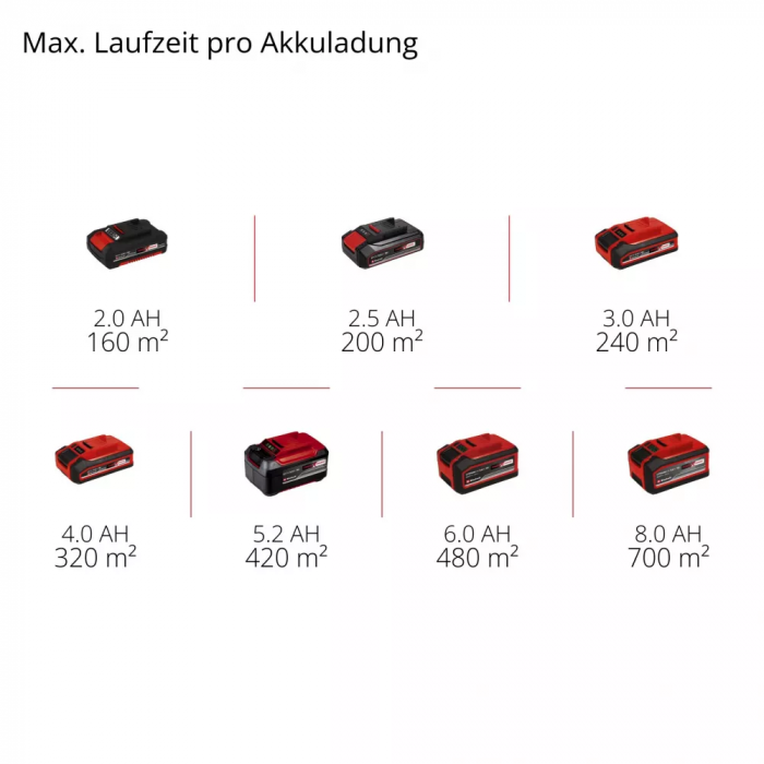 Аератор-скарифікатор Einhell GC-SC 18/28 DS Li - Solo 18В 28см 6.76 кг