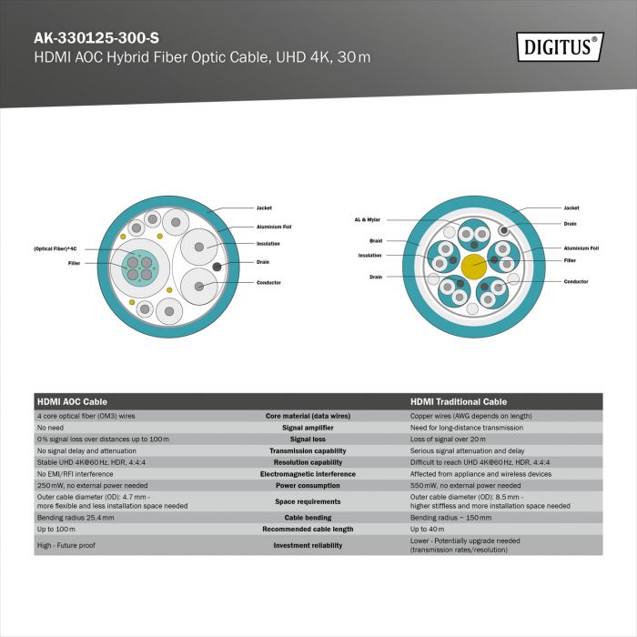 Кабель DIGITUS HDMI UHD 4K, AOC hybrid-fiber, type A M/M, 30м, чорний